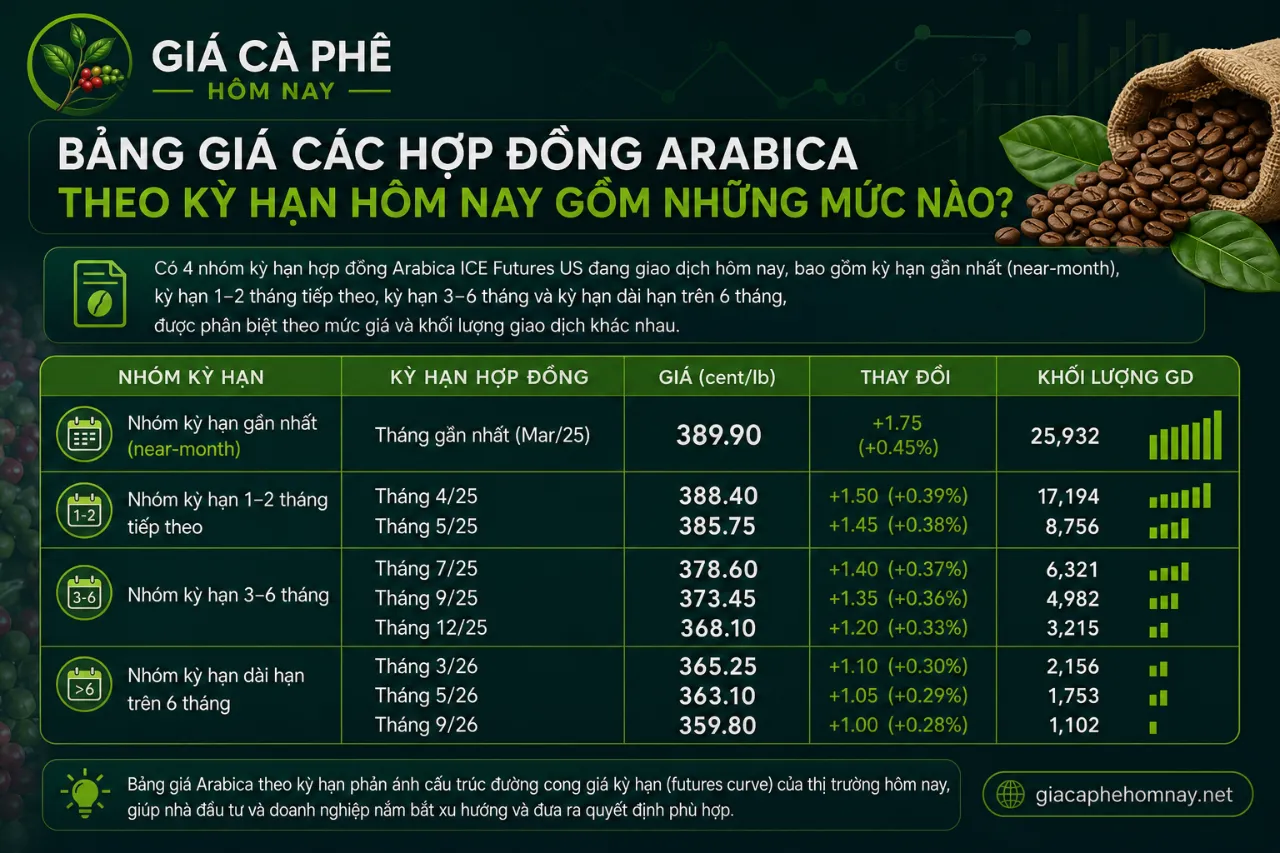Bảng Giá Các Hợp Đồng Arabica Theo Kỳ Hạn Hôm Nay Gồm Những Mức Nào?