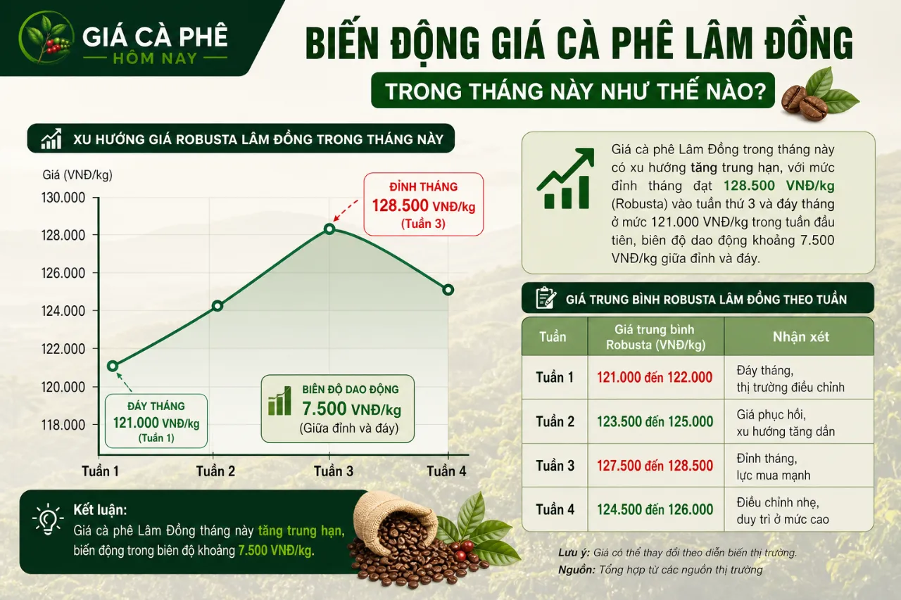 Biến động giá cà phê Lâm Đồng trong tháng này như thế nào?