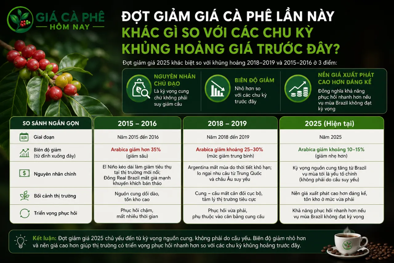 Đợt giảm giá cà phê lần này khác gì so với các chu kỳ khủng hoảng giá trước đây?