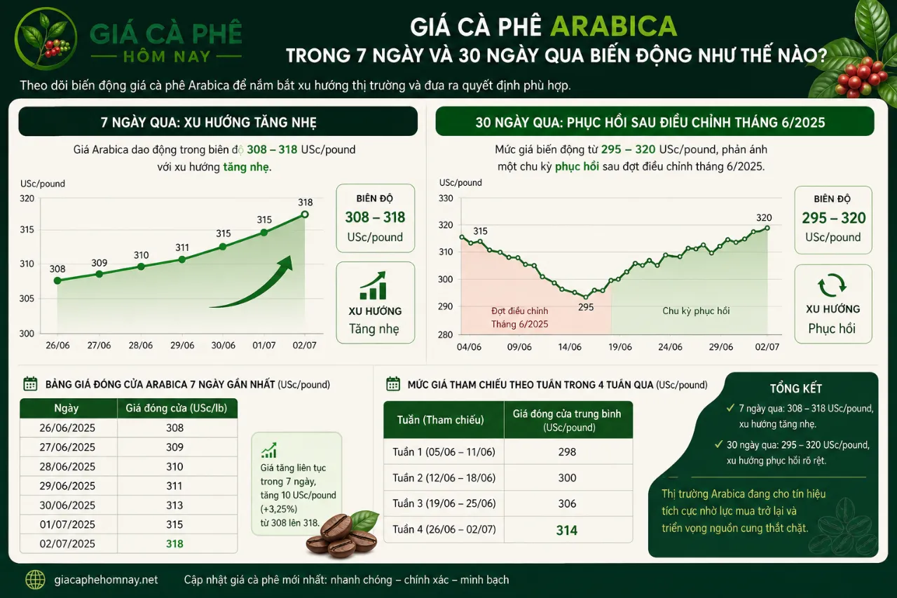 Giá Cà Phê Arabica Trong 7 Ngày Và 30 Ngày Qua Biến Động Như Thế Nào?