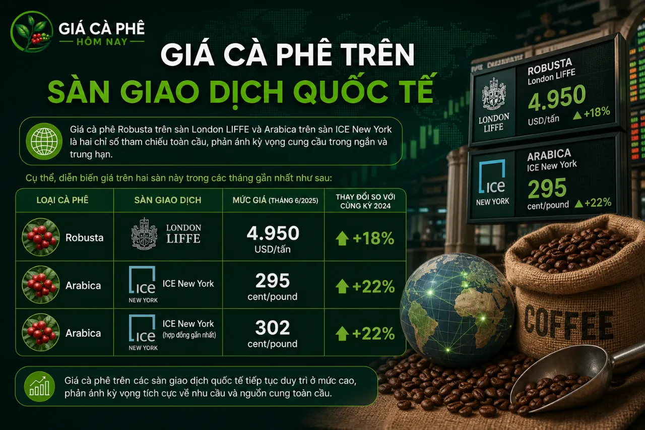 Giá Cà Phê Trên Sàn Giao Dịch Quốc Tế