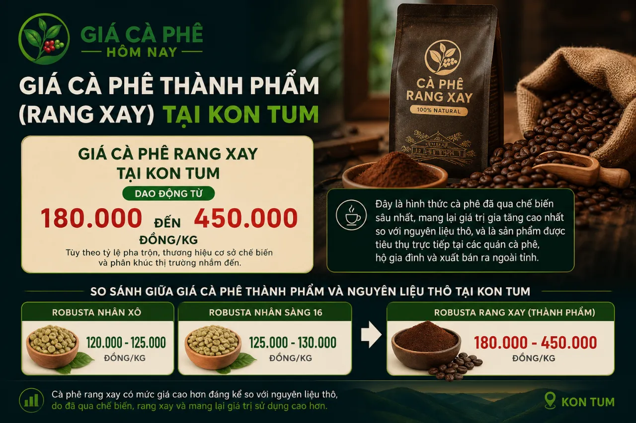 Giá cà phê thành phẩm (rang xay) tại Kon Tum là bao nhiêu?
