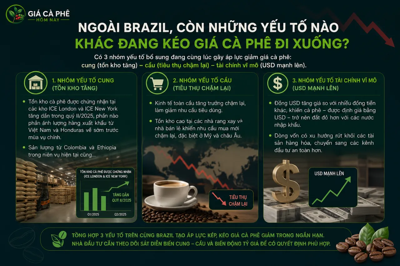 Ngoài Brazil, còn những yếu tố nào khác đang kéo giá cà phê đi xuống?