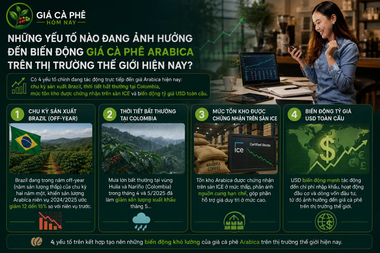 Những Yếu Tố Nào Đang Ảnh Hưởng Đến Biến Động Giá Cà Phê Arabica Trên Thị Trường Thế Giới Hiện Nay?