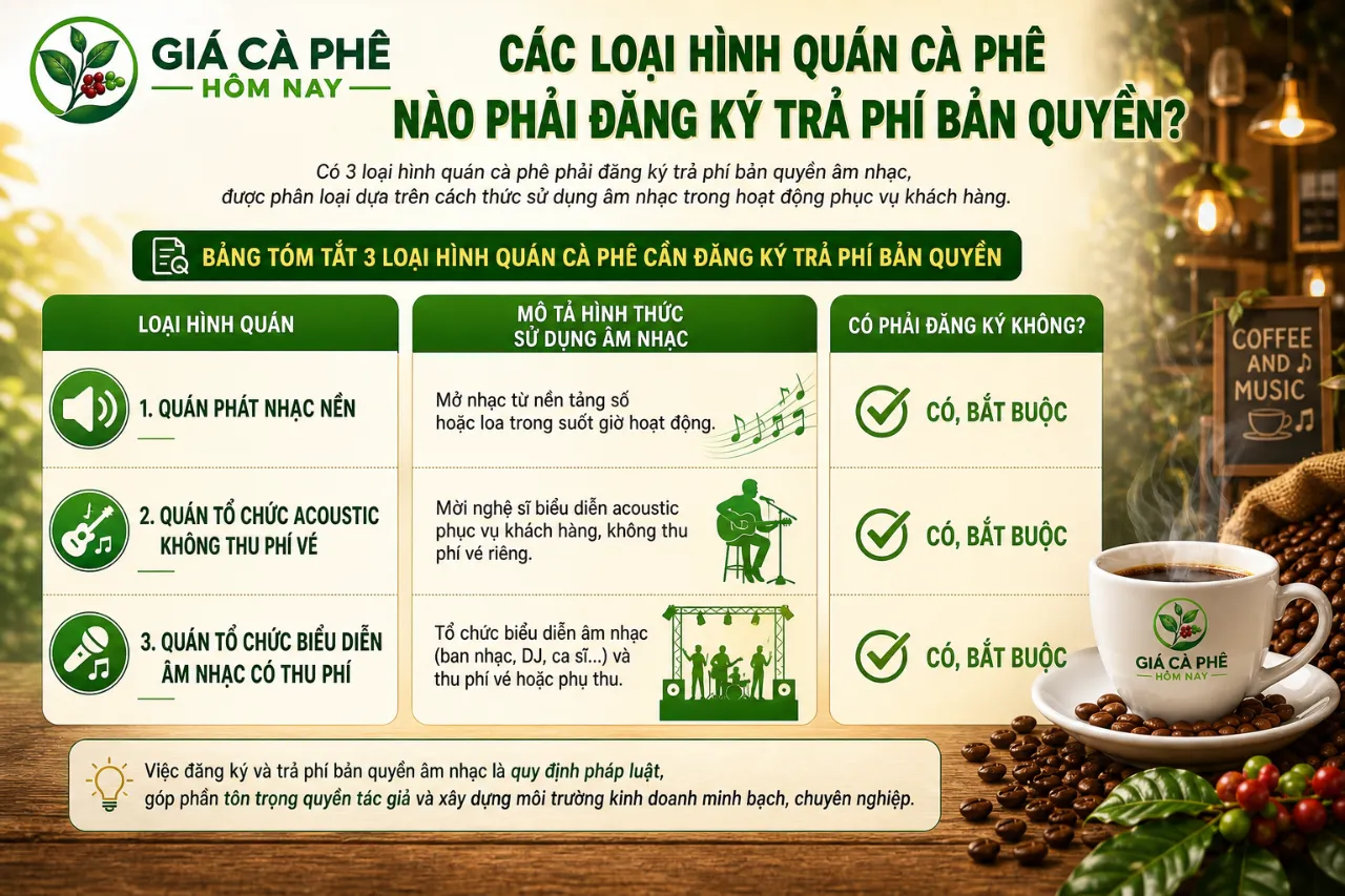 Các Loại Hình Quán Cà Phê Nào Phải Đăng Ký Trả Phí Bản Quyền?
