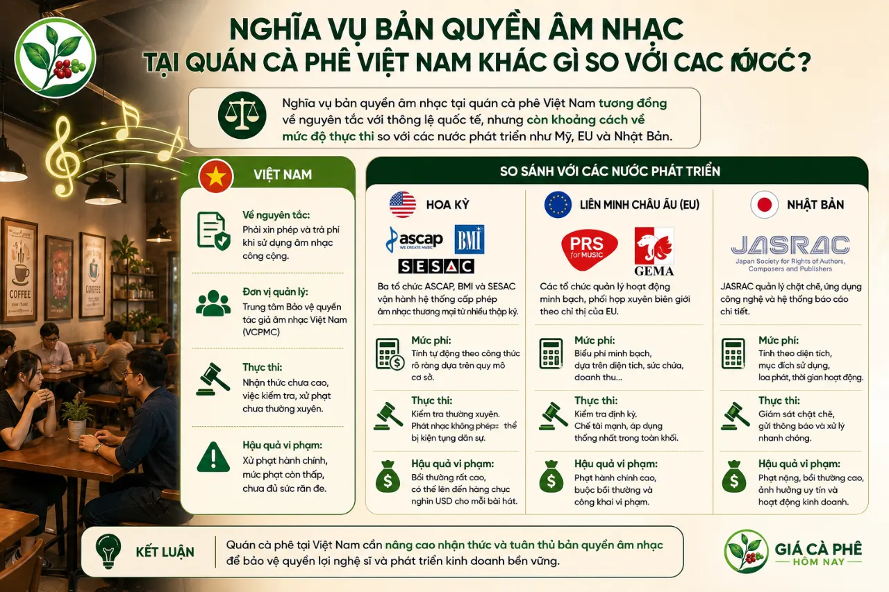 Nghĩa Vụ Bản Quyền Âm Nhạc Tại Quán Cà Phê Việt Nam Khác Gì So Với Các Nước?