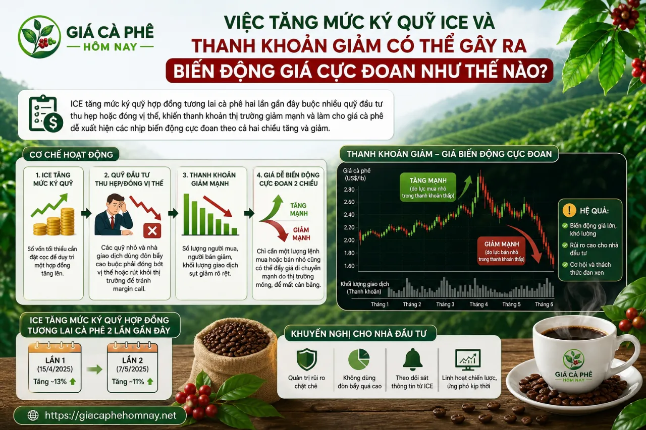 Việc Tăng Mức Ký Quỹ ICE Và Thanh Khoản Giảm Có Thể Gây Ra Biến Động Giá Cực Đoan Như Thế Nào?